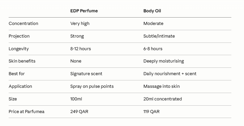 EDP vs body oil in Qatar