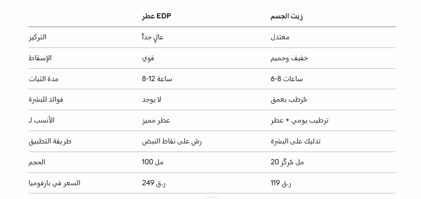 عطر EDP وزيت الجسم في قطر